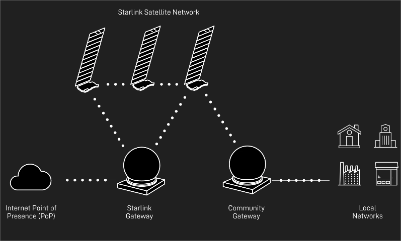 starlink-community-gw-structure.png
