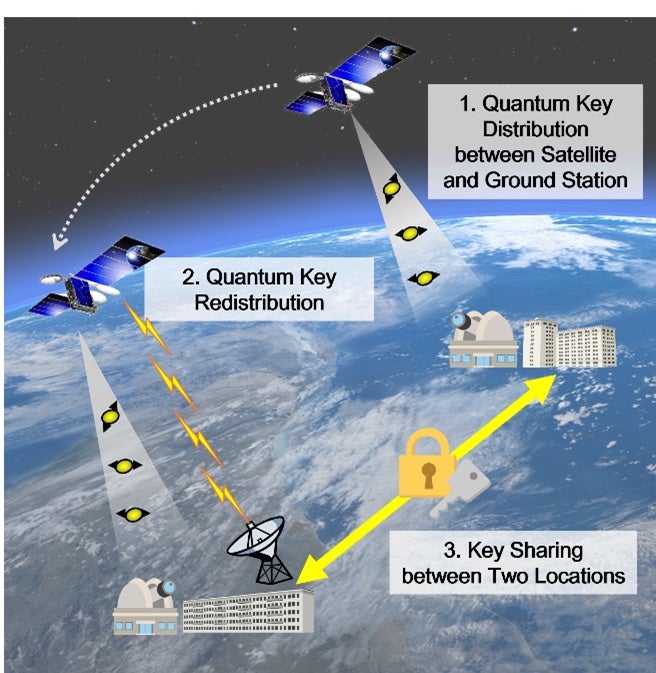 SKY Perfect JSAT 加入量子加密卫星研发项目